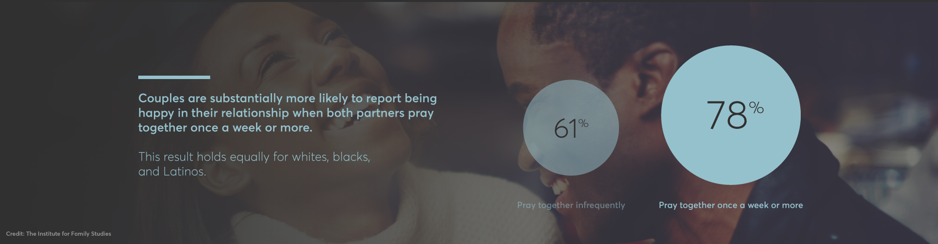 Couples are substantially more likely to report being happy in their relationship when both partners pray together once a week or more. | The Institute for Family Studies, ORBITER magazine