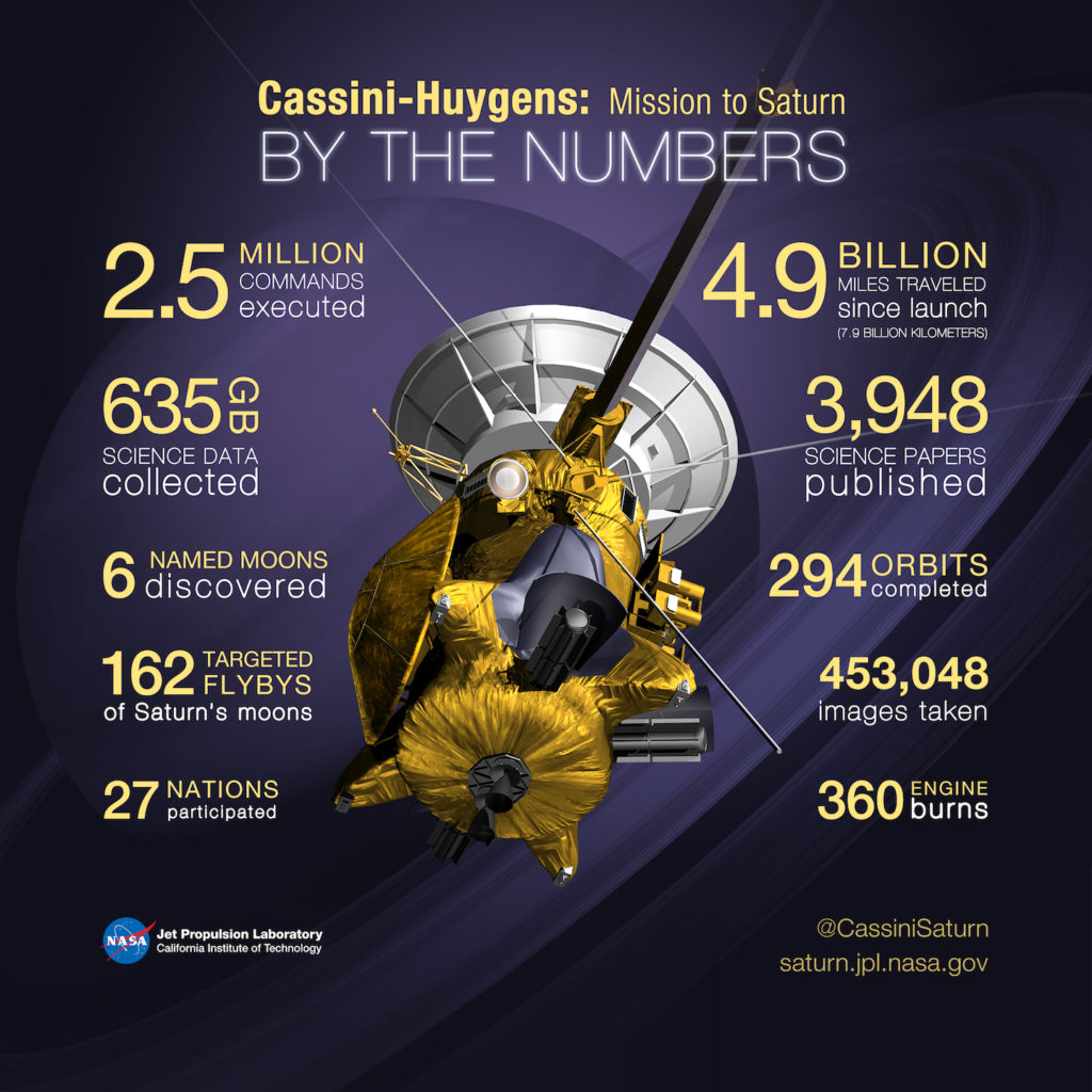 An infographic on Cassini specs, courtesy of NASA